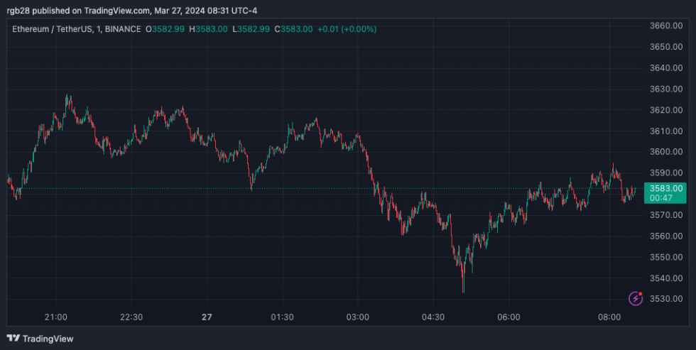 Ethereum, ETH, ETHUSDT, Crypto