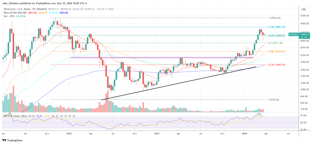 Ethereum price