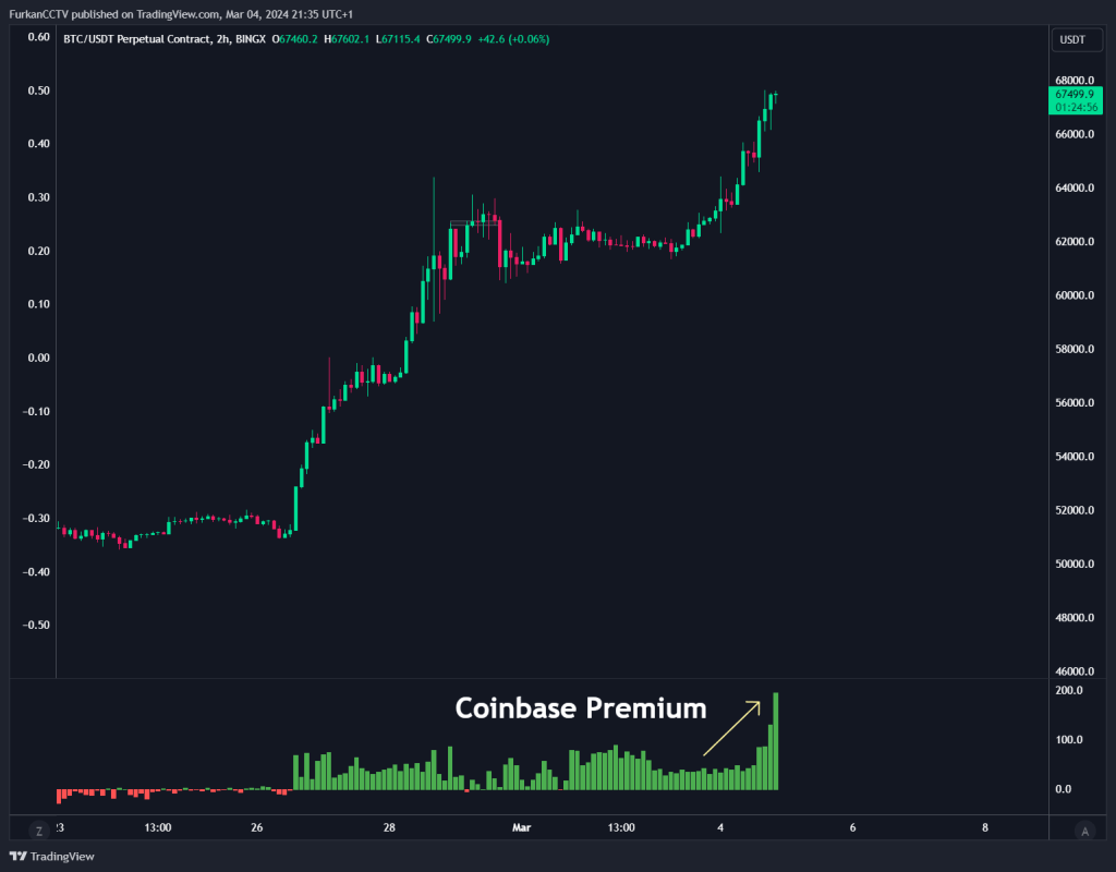 Bitcoin Coinbase Premium