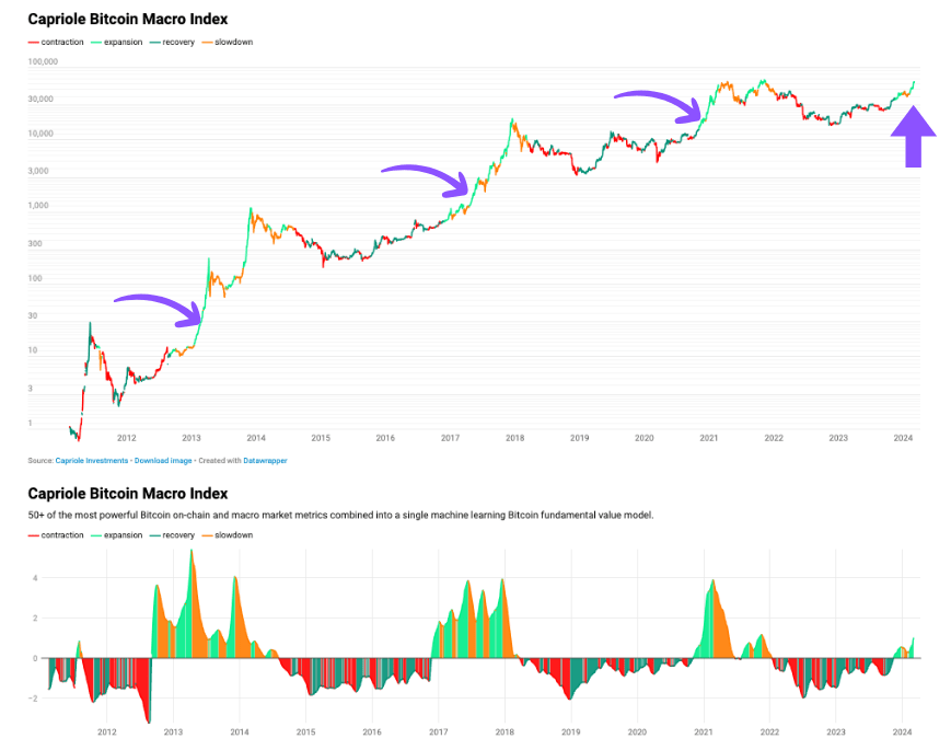 Bitcoin Macro Index