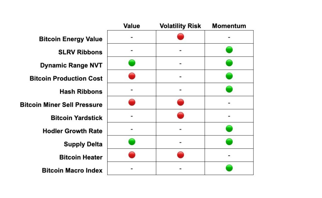 Summary: All 10 on-chain indicators