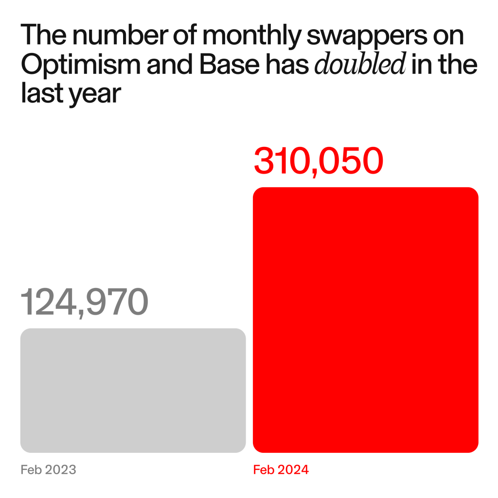 Uniswap users on Base and Optimism doubled | Source: Uniswap Labs on X