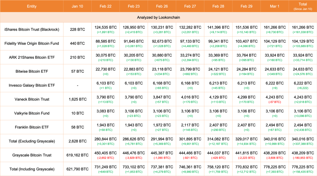 Institutions buying more BTC | Source: Lookonchain via X