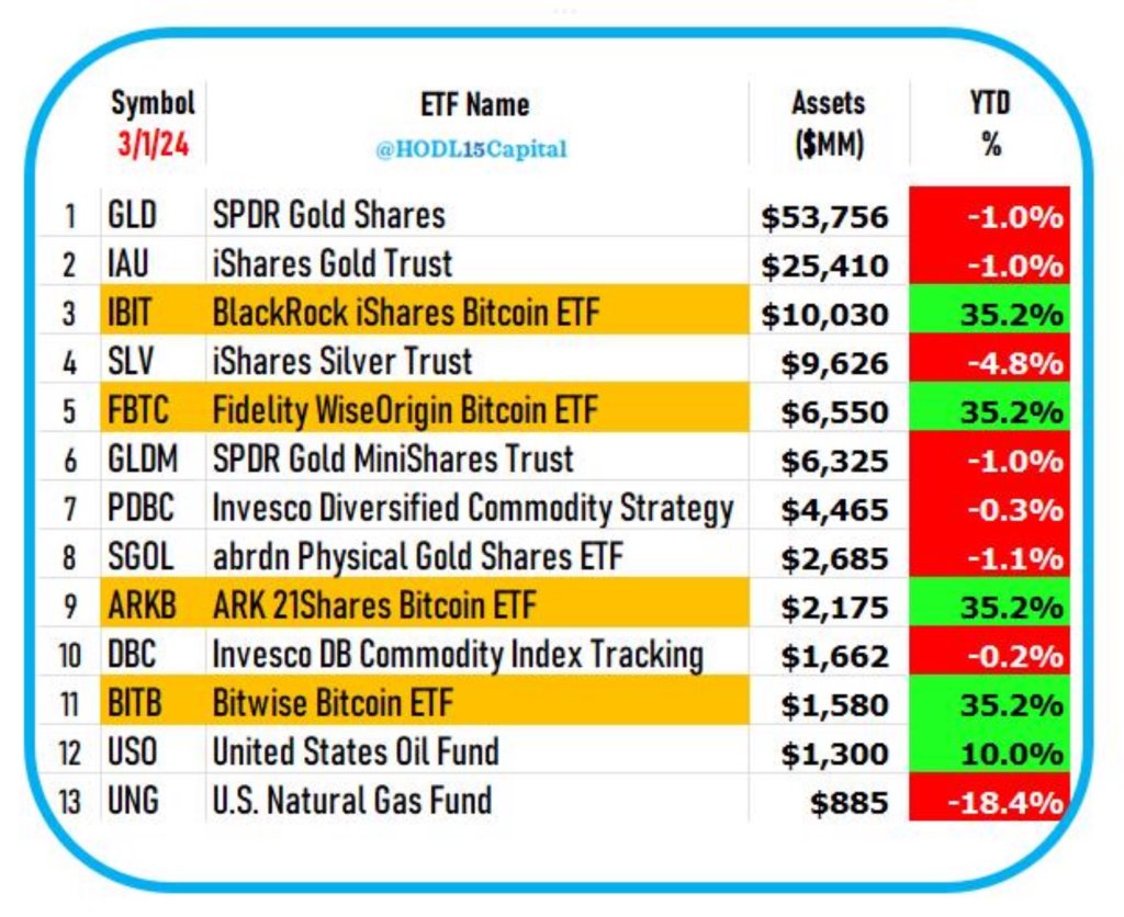 Top ETFs | Source: HODL15Capital via X