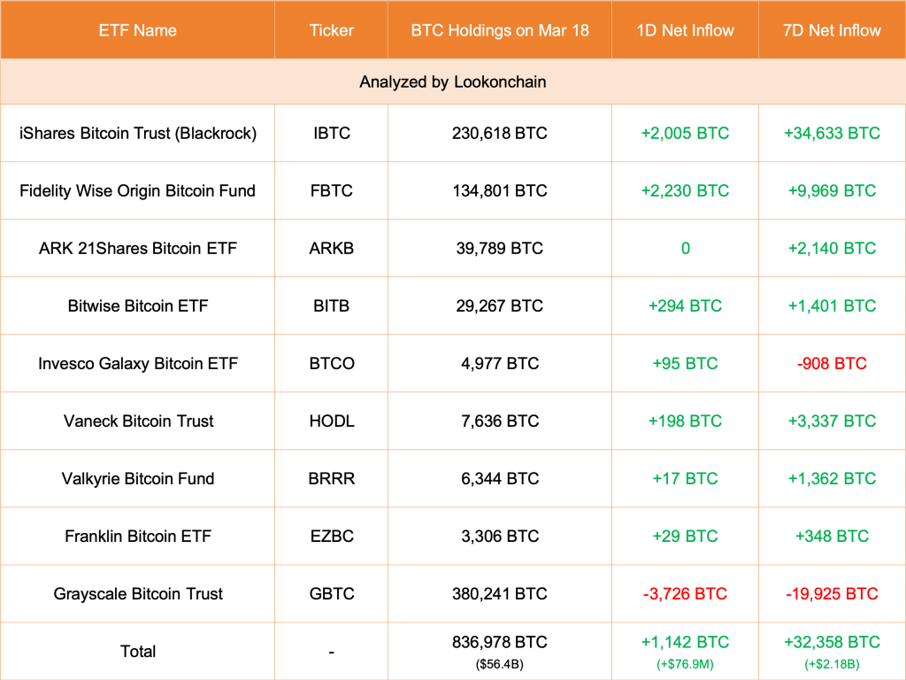 Grayscale unloading BTC | Source: Lookonchain via X