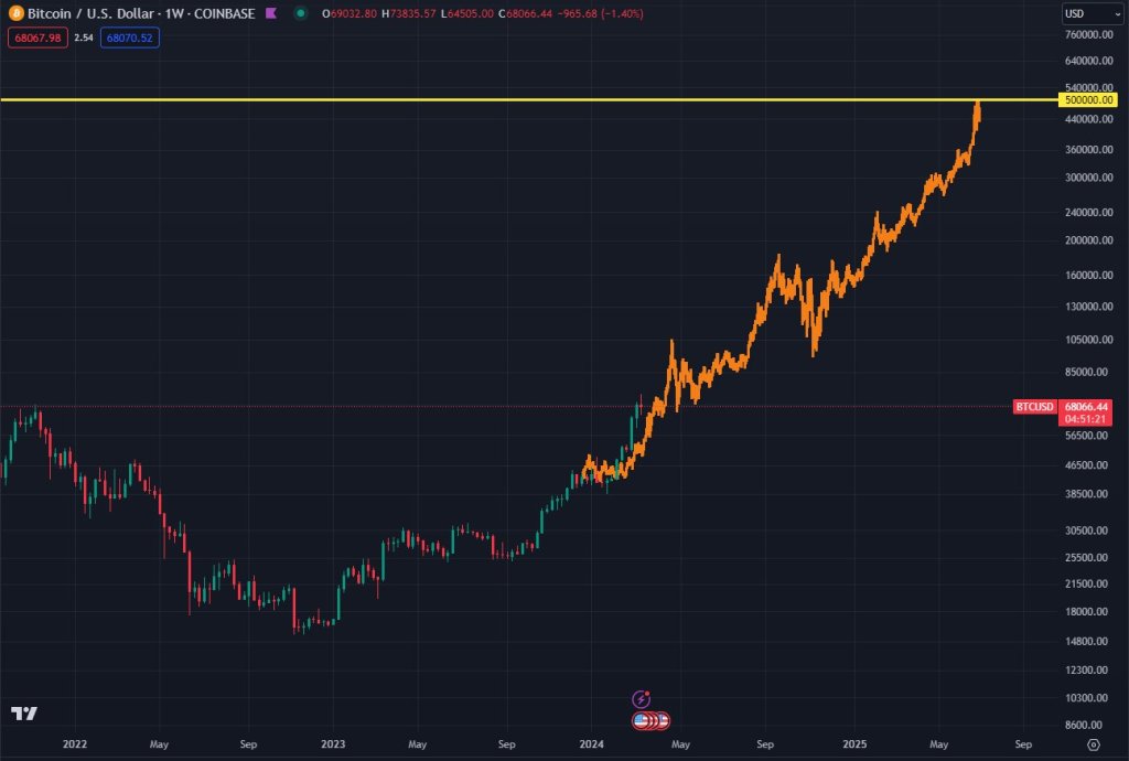 Bitcoin on track to $500,000 | Source: Analyst on X