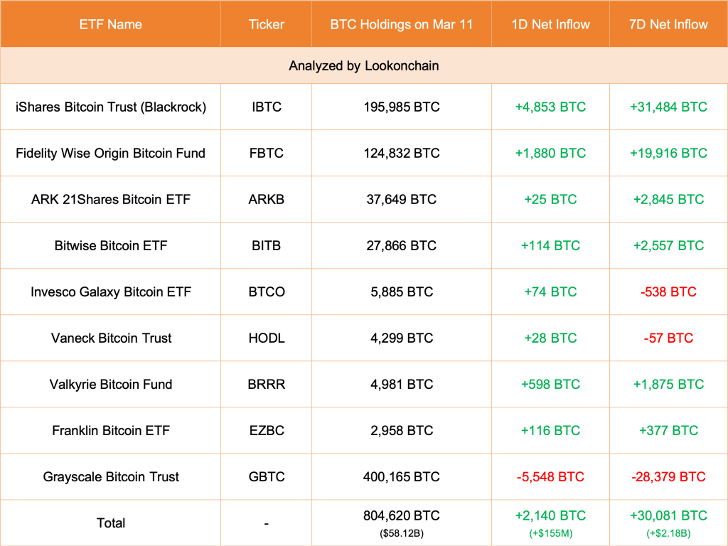 Whales accumulating BTC | Source: Lookonchain via X