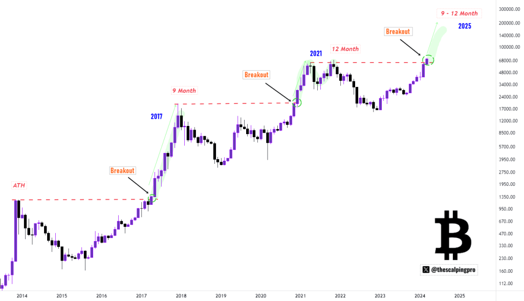 BTC price action in the past | Source: Analyst via X