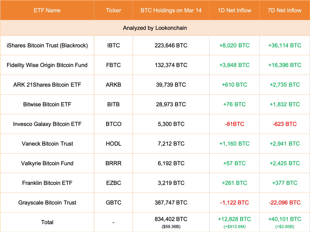 Institutions stacking BTC | Source: Lookonchain via X