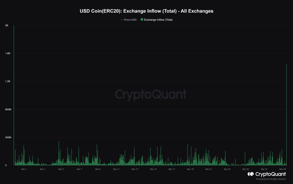 $1.4 billion USDC moved to Coinbase | Source: Analyst on X