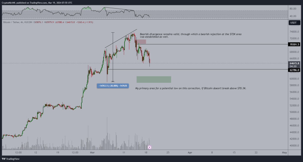 Bitcoin price trading below $70,300 | Source: Analyst on X