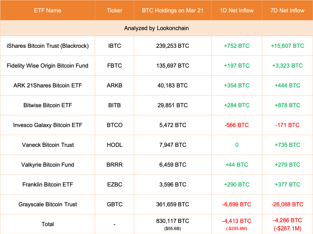 Cash flowing to spot BTC ETFs slowing down | Source: Lookonchain on X