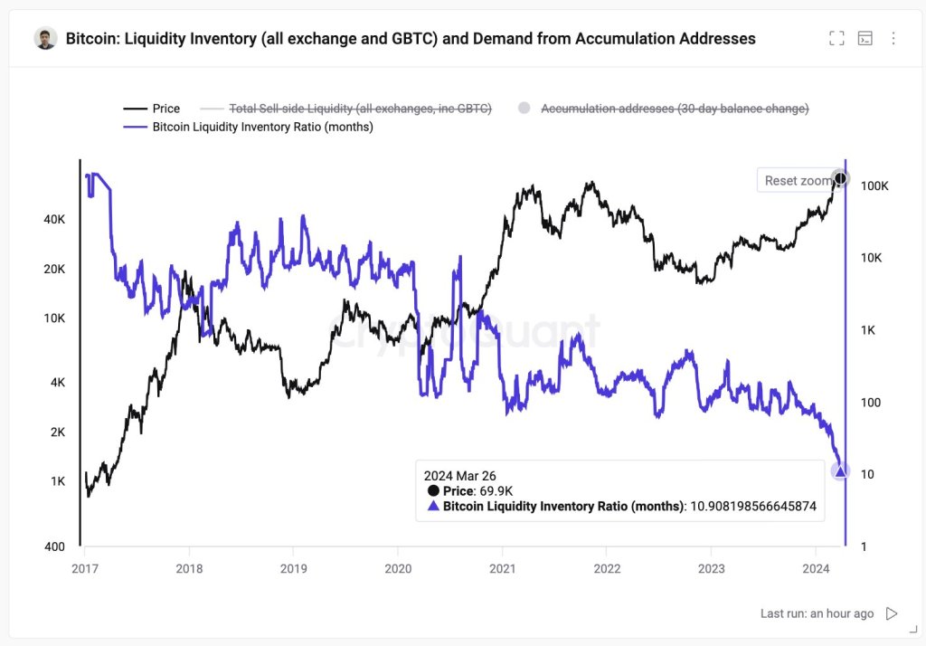 Bitcoin inventory across exchanges and GBTC | Source: Ki Young Ju on X