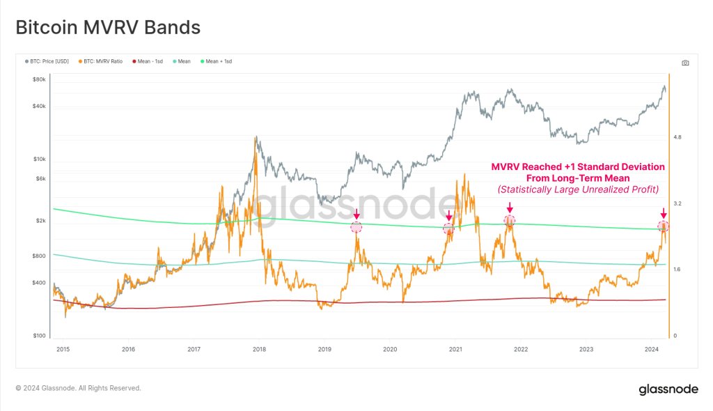 BTC MVRV Bands | Source: Glassnode on X