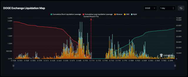 Dogecoin liquidation map