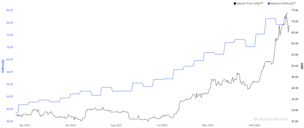 Bitcoin Difficulty