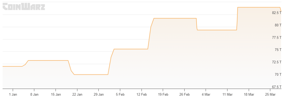 Bitcoin Difficulty