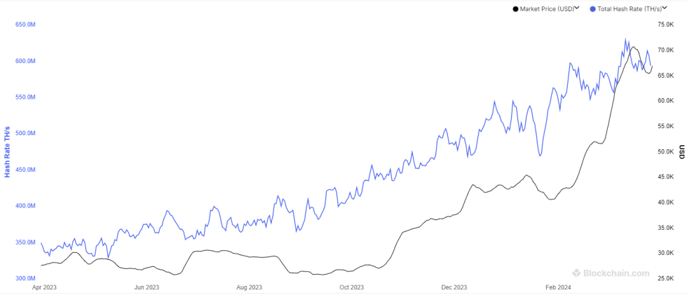 Bitcoin Hashrate