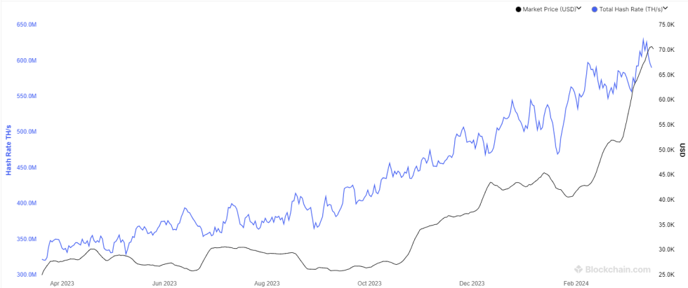 Bitcoin Mining Hashrate