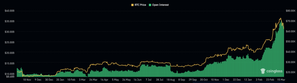 Bitcoin Open Interest