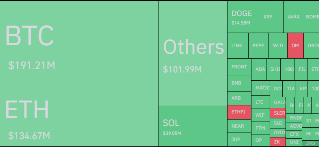 Bitcoin & Other Cryptos