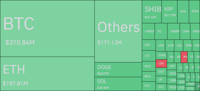 Bitcoin & Other Cryptos