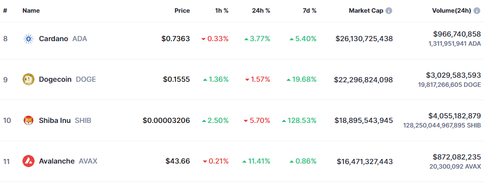 Dogecoin vs Shiba Inu