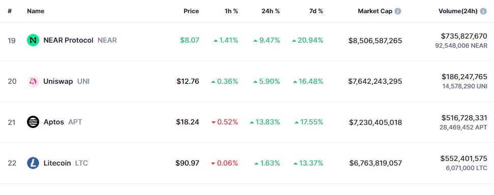 Litecoin Market Cap