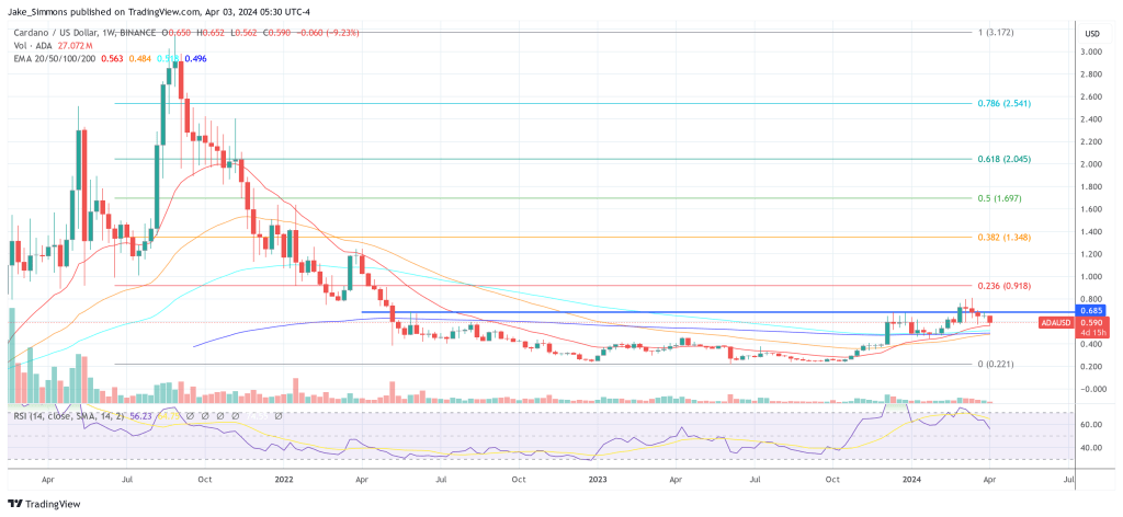 Cardano ADA price