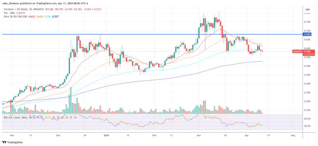 Cardano price