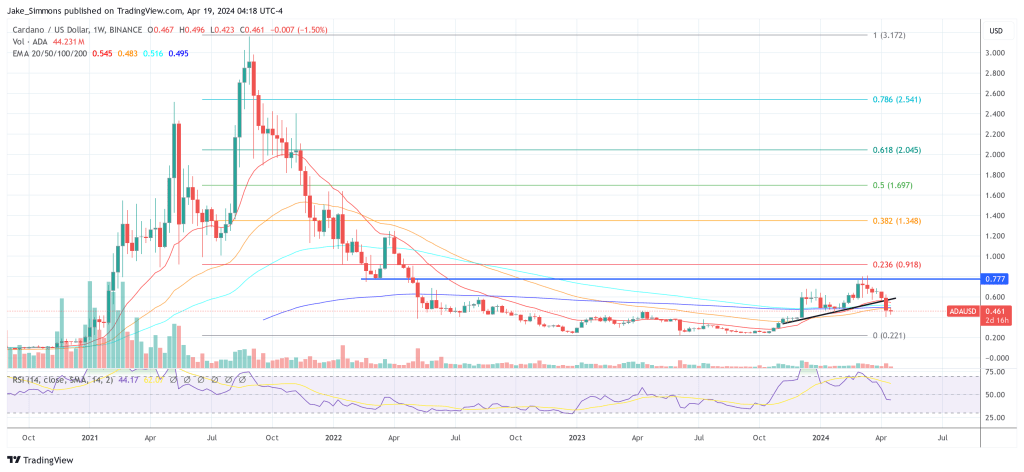 Cardano price