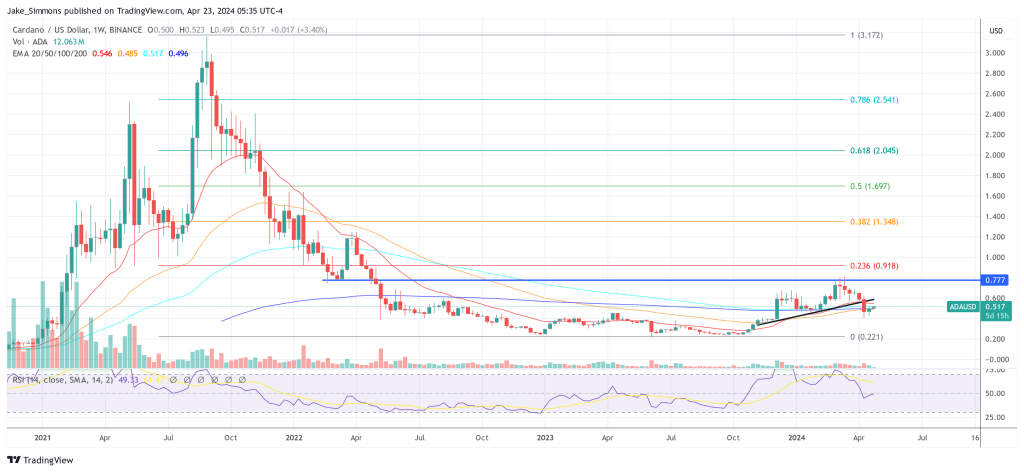 Cardano price