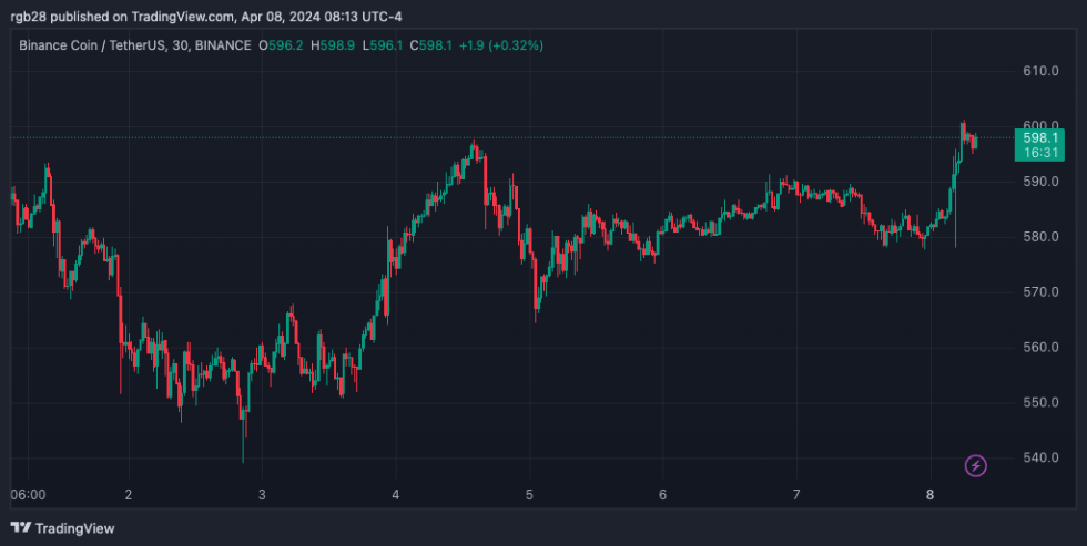 Binance, BNB, BNBUSDT, crypto