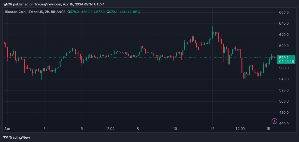 BNB, BNBUSDT, Binance