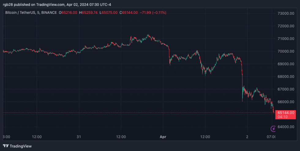 BTC, BTCUSDT, crypto