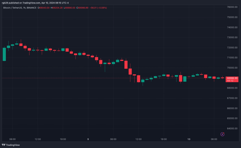 BTC, BTCUSDT, Bitcoin , Crypto