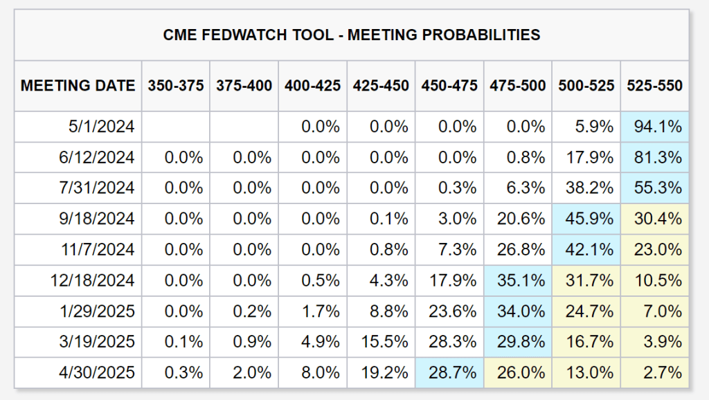 CME FedWatch tool probabilities