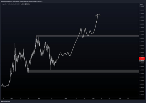 DOGE price