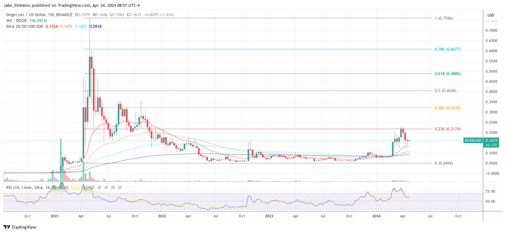 Dogecoin price