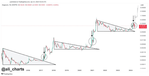 Dogecoin price