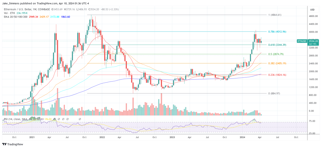 Ethereum price