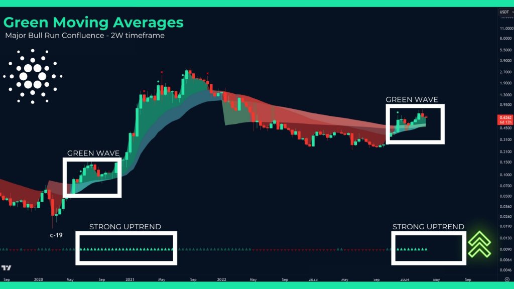 ADA prices bullish | Analyst on X