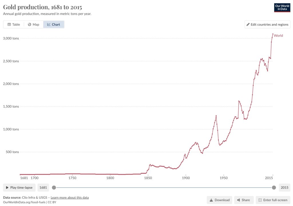 Gold production | Source: Analyst on X