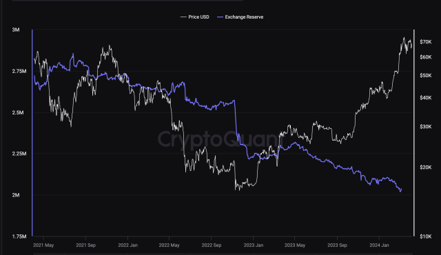 Bitcoin exchange reserves plummet