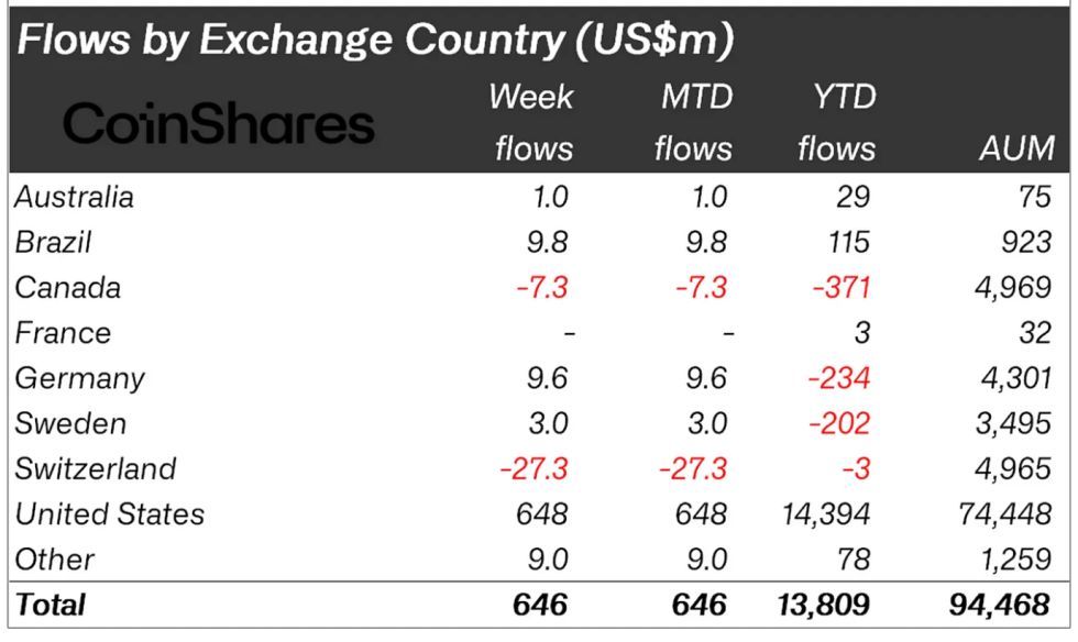 Crypto asset flows by country.