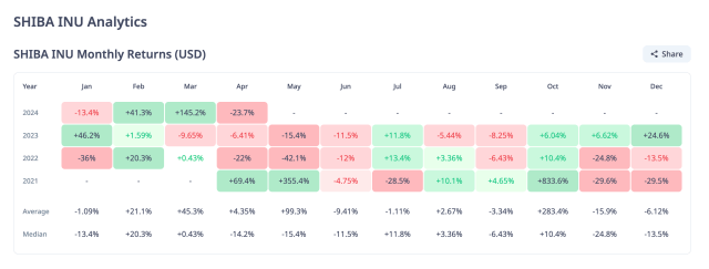 Shiba Inu monthly returns