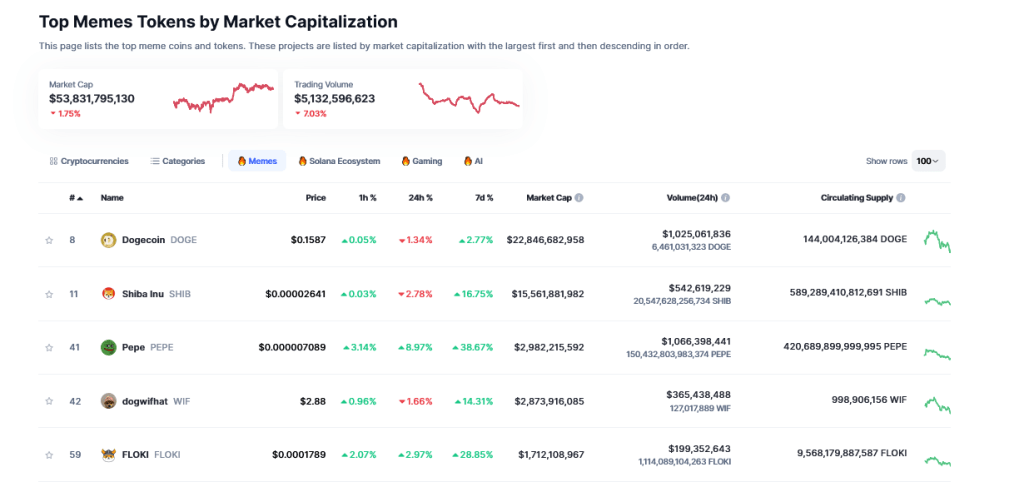 Top meme coins by market cap | Source: CoinMarketCap