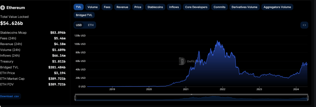 Ethereum DeFi TVL | Source: DeFiLlama