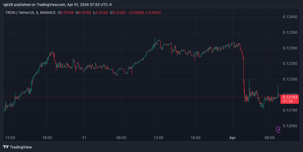 TRX, TROXUSDT, TRON, Justin Sun