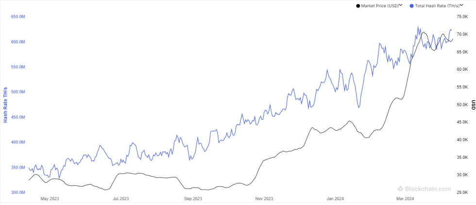 Bitcoin Mining Hashrate